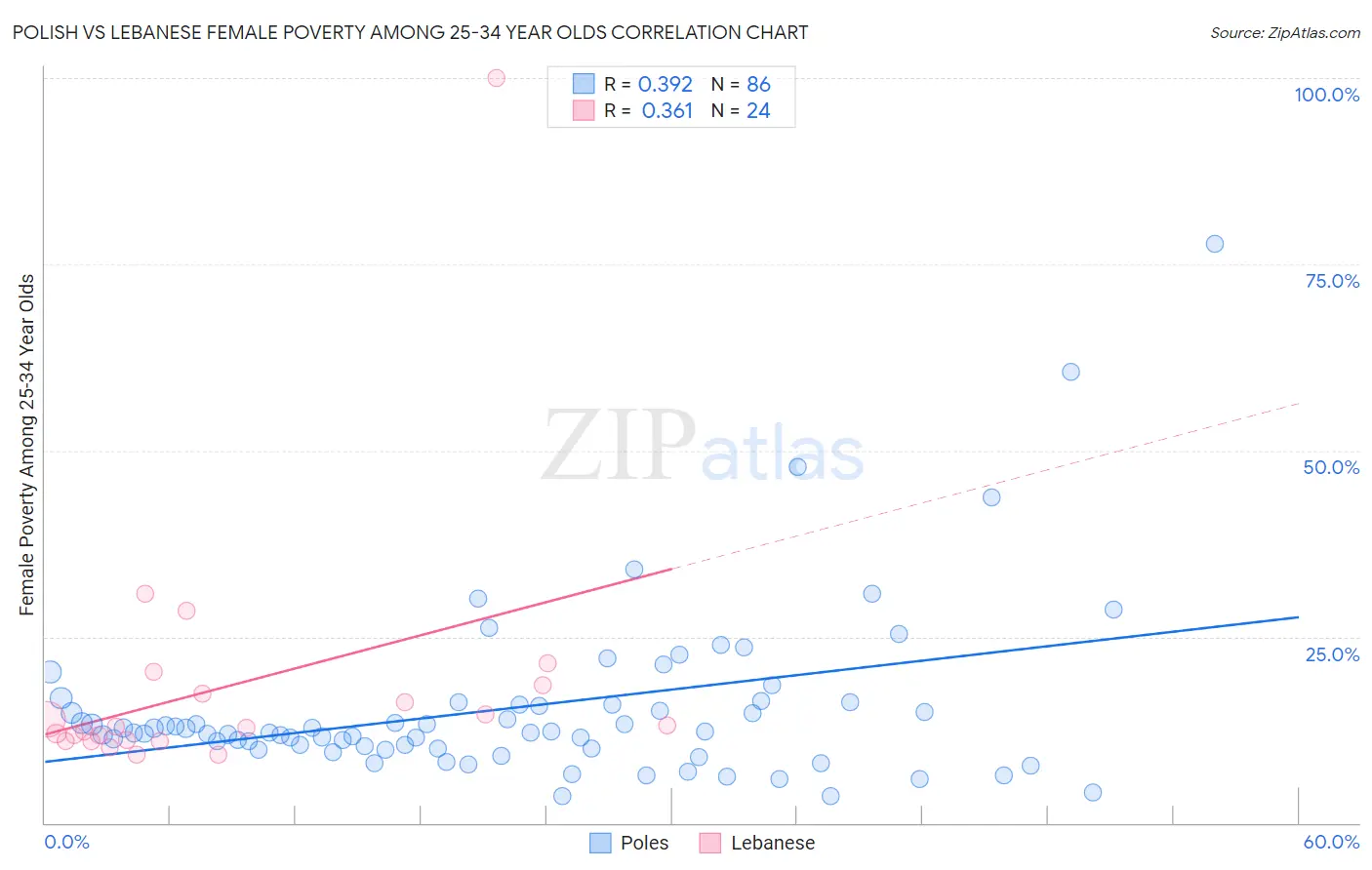 Polish vs Lebanese Female Poverty Among 25-34 Year Olds