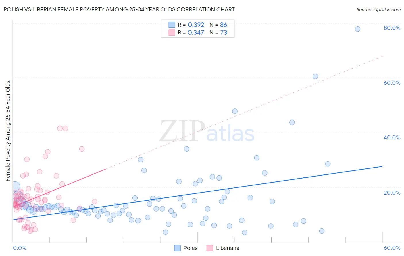Polish vs Liberian Female Poverty Among 25-34 Year Olds