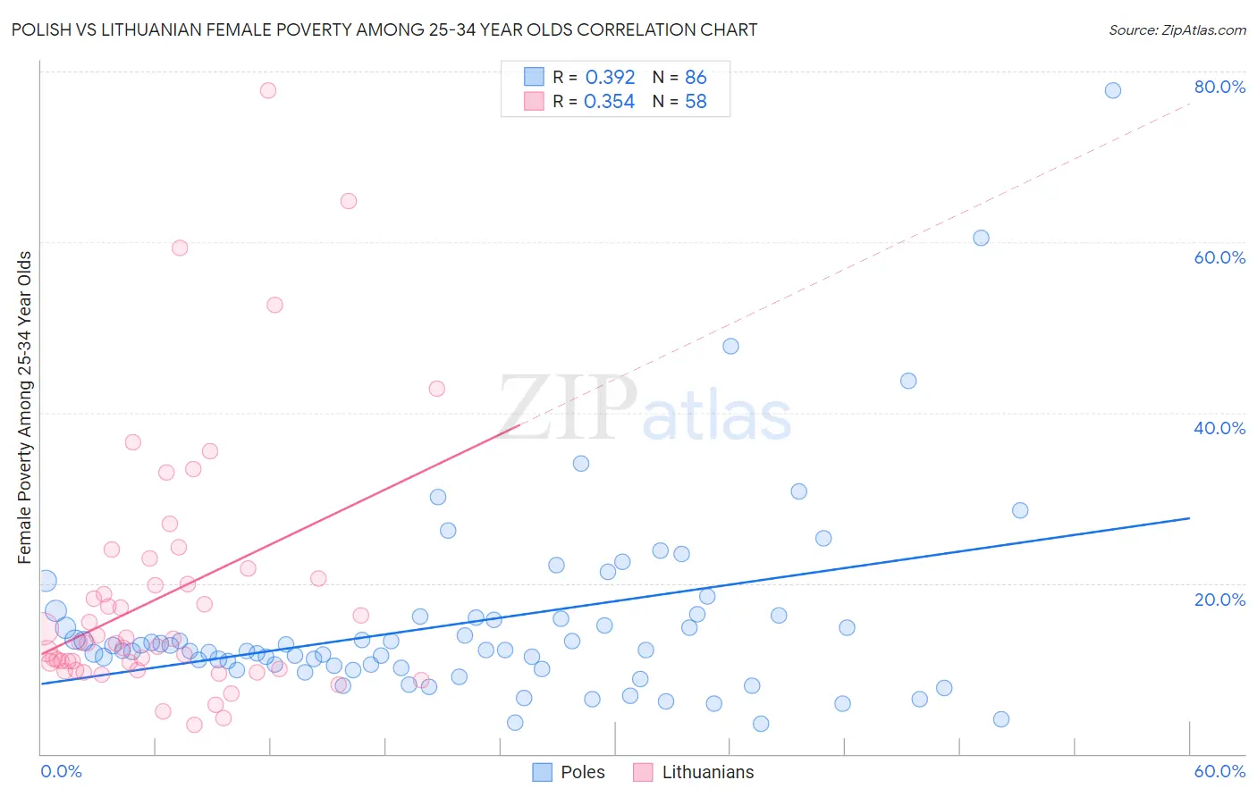 Polish vs Lithuanian Female Poverty Among 25-34 Year Olds
