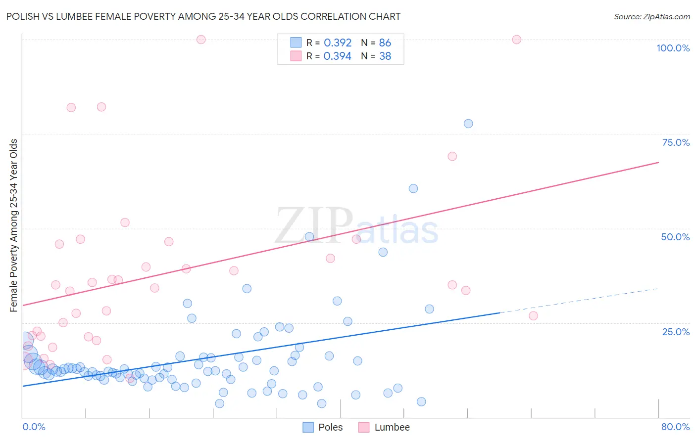 Polish vs Lumbee Female Poverty Among 25-34 Year Olds