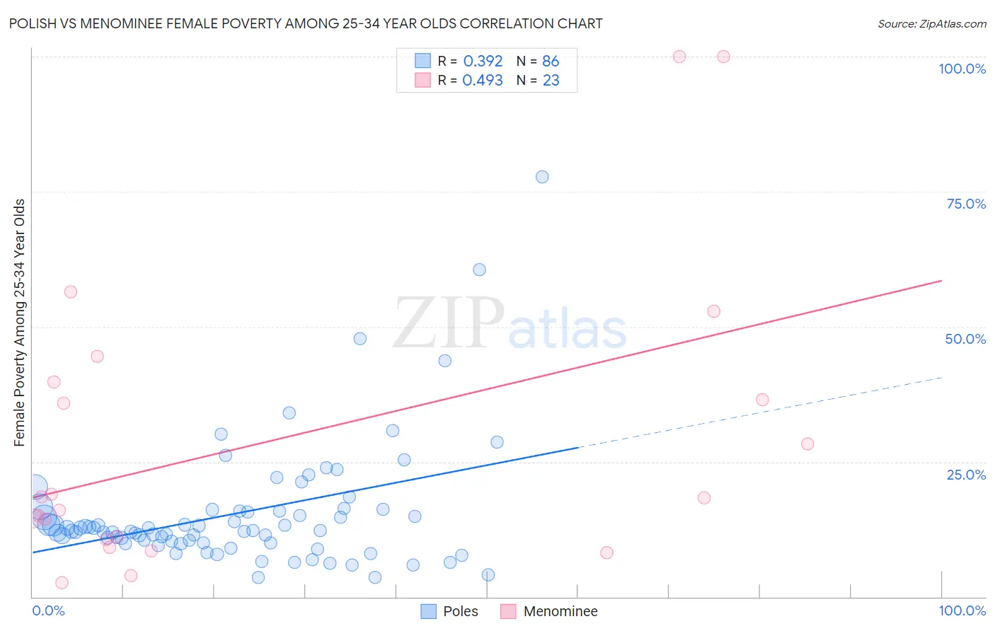 Polish vs Menominee Female Poverty Among 25-34 Year Olds