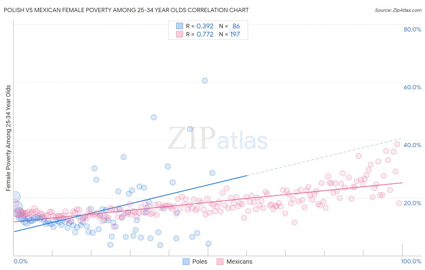 Polish vs Mexican Female Poverty Among 25-34 Year Olds