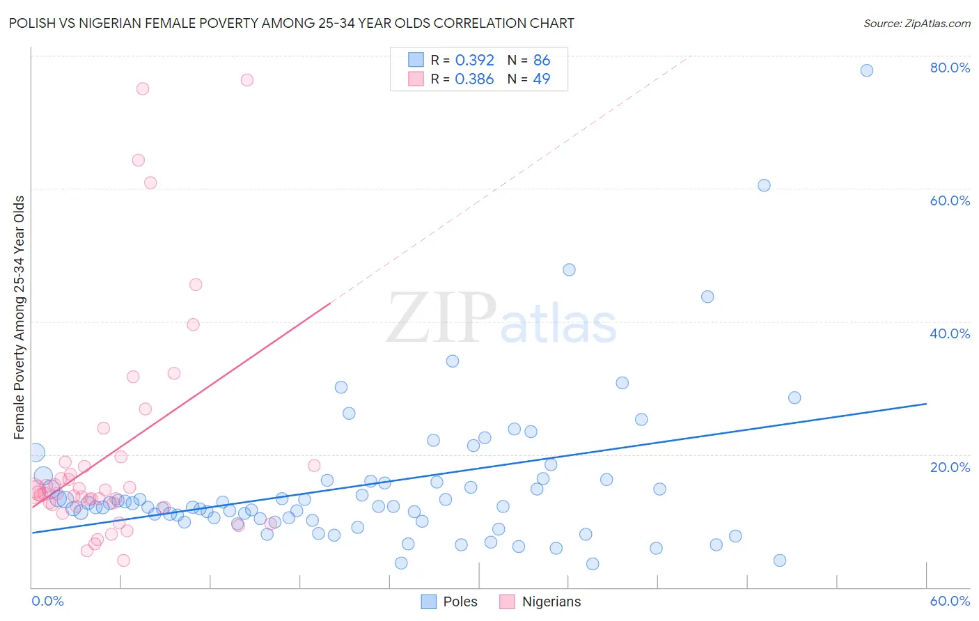 Polish vs Nigerian Female Poverty Among 25-34 Year Olds