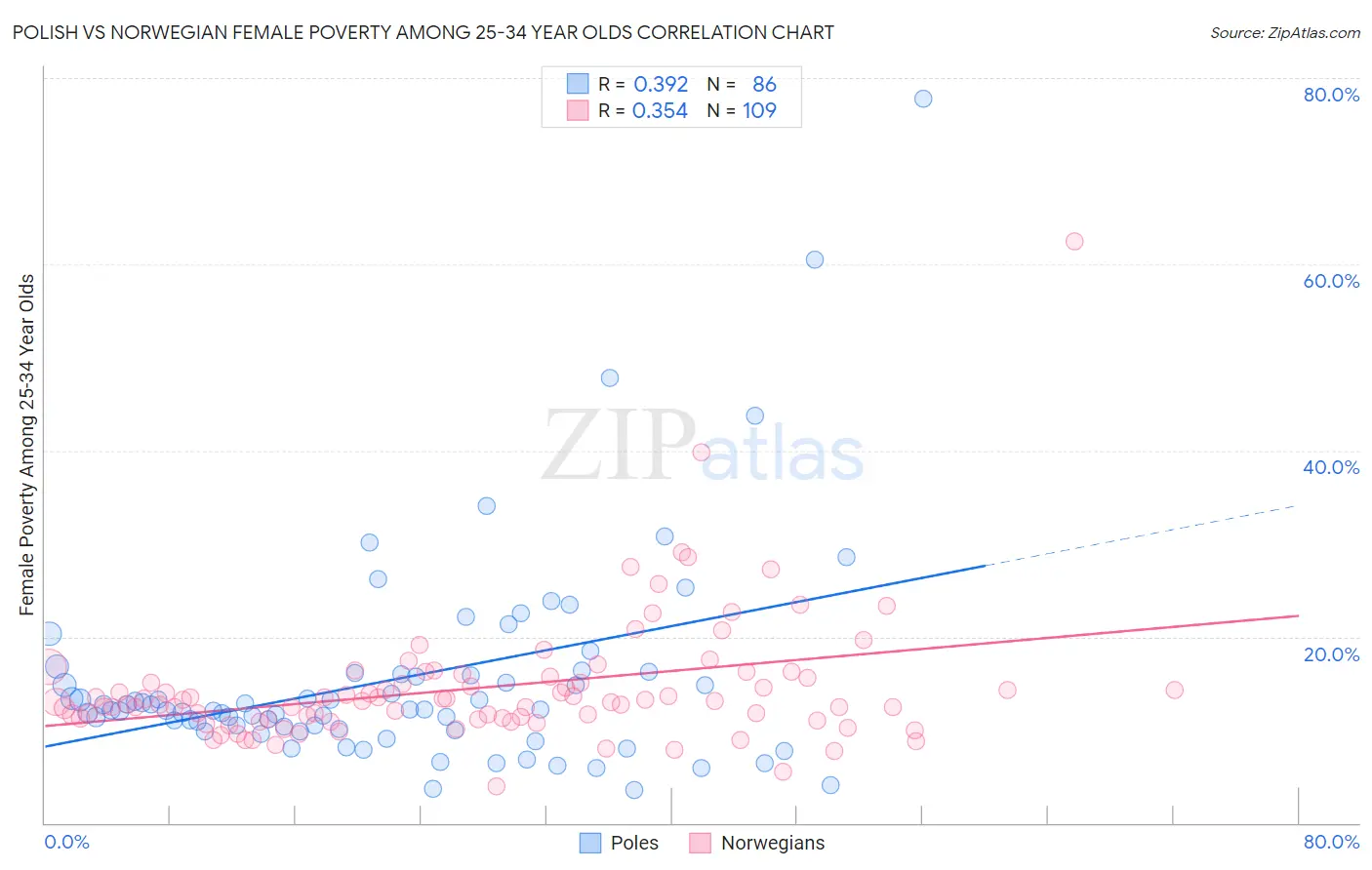 Polish vs Norwegian Female Poverty Among 25-34 Year Olds