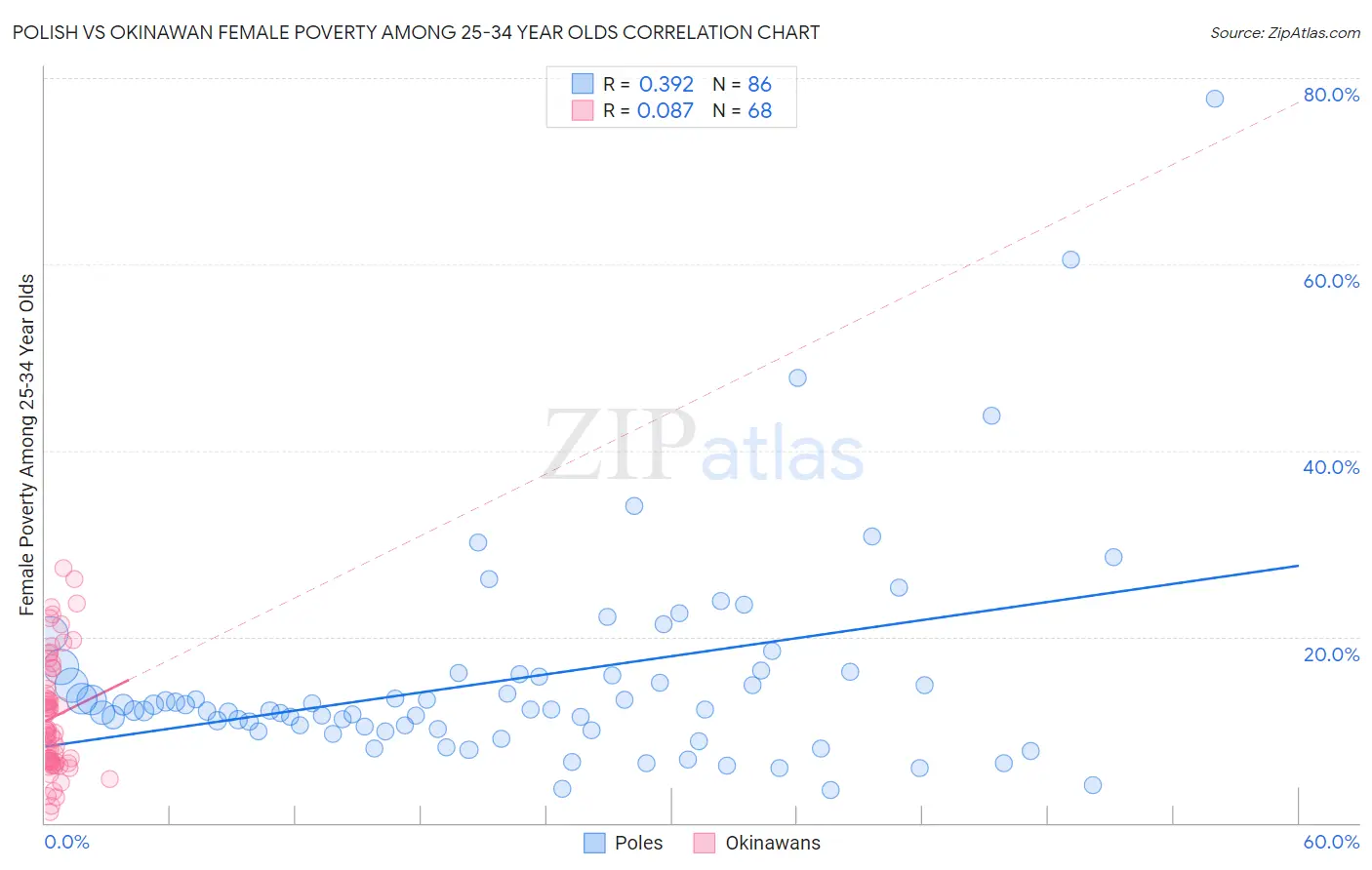 Polish vs Okinawan Female Poverty Among 25-34 Year Olds