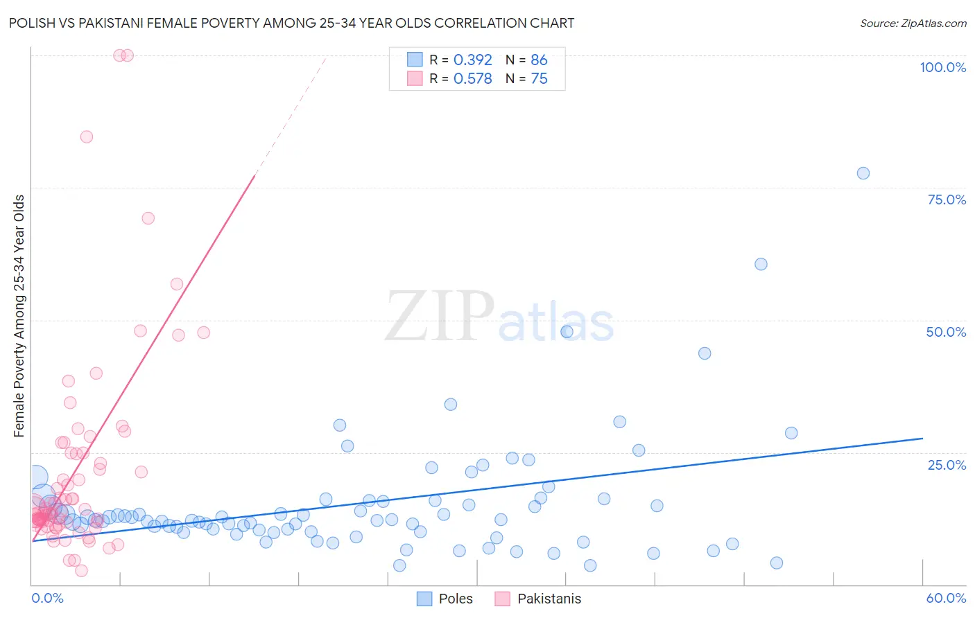 Polish vs Pakistani Female Poverty Among 25-34 Year Olds