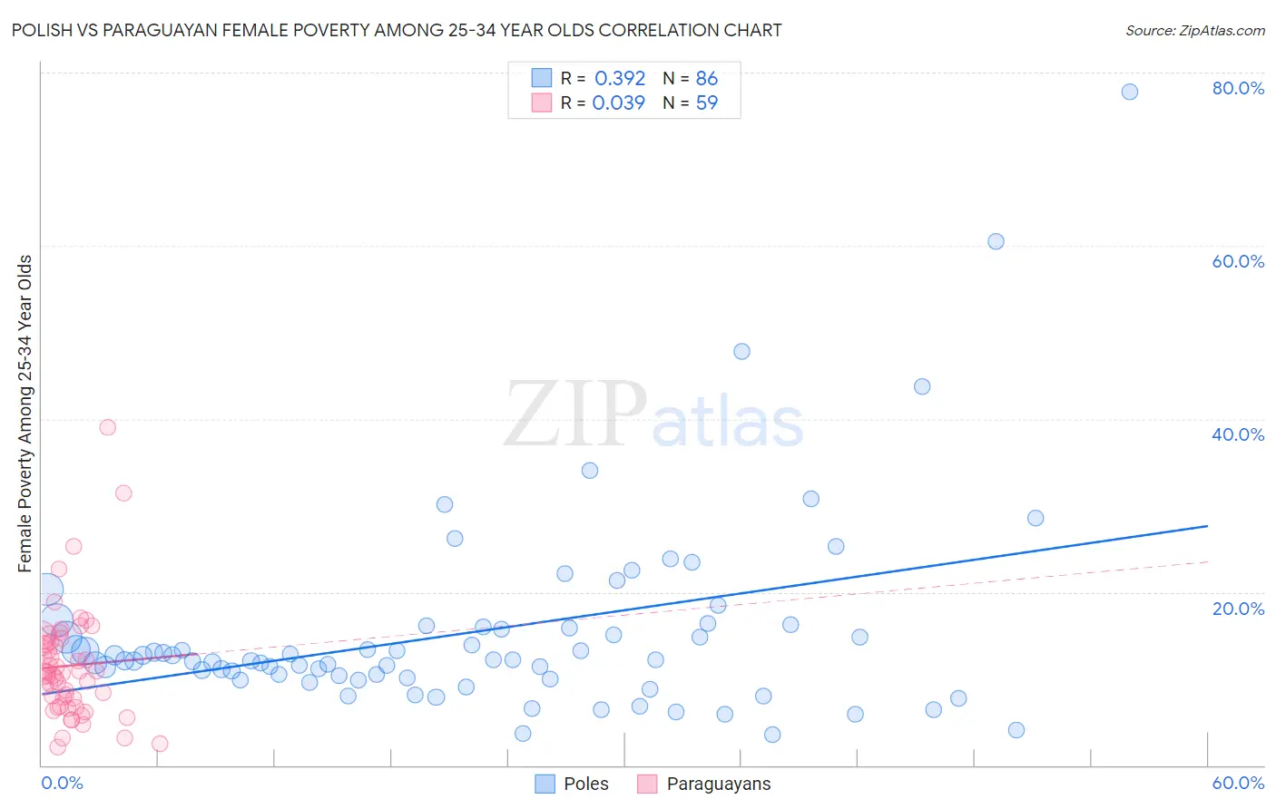 Polish vs Paraguayan Female Poverty Among 25-34 Year Olds
