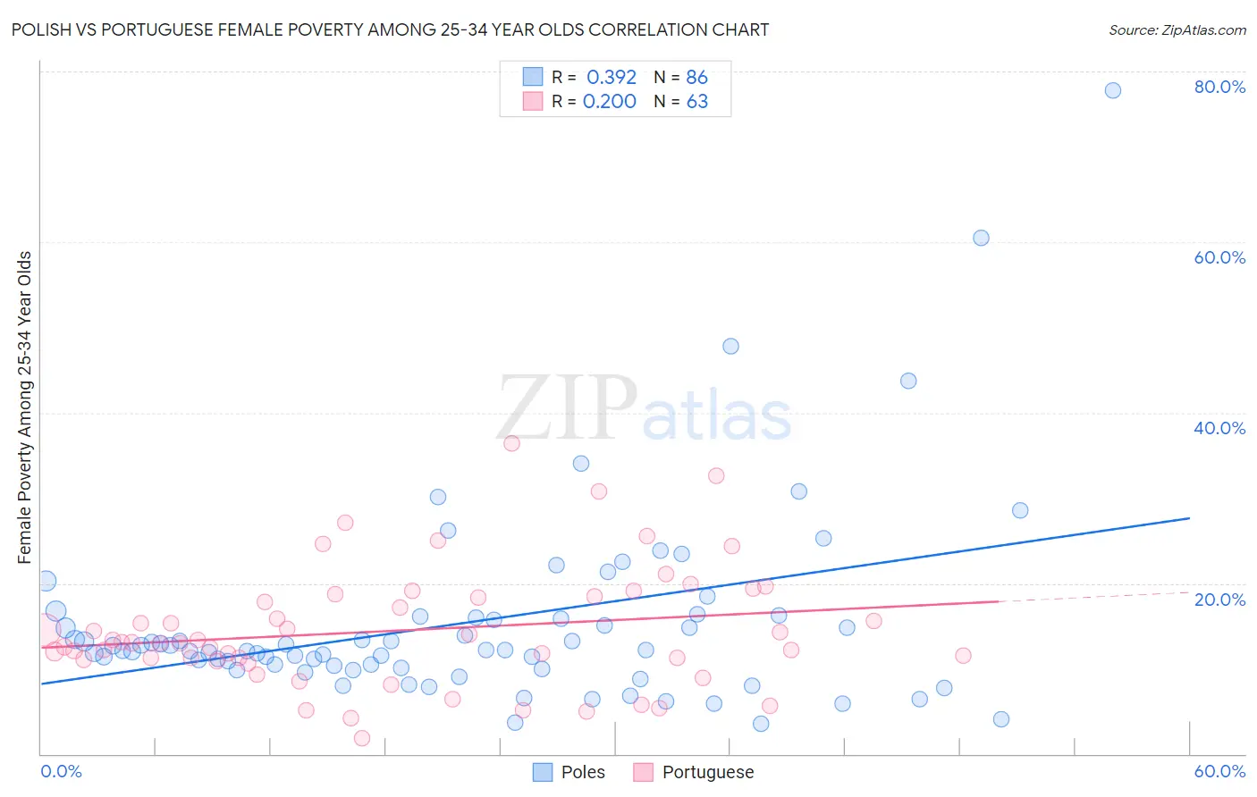 Polish vs Portuguese Female Poverty Among 25-34 Year Olds