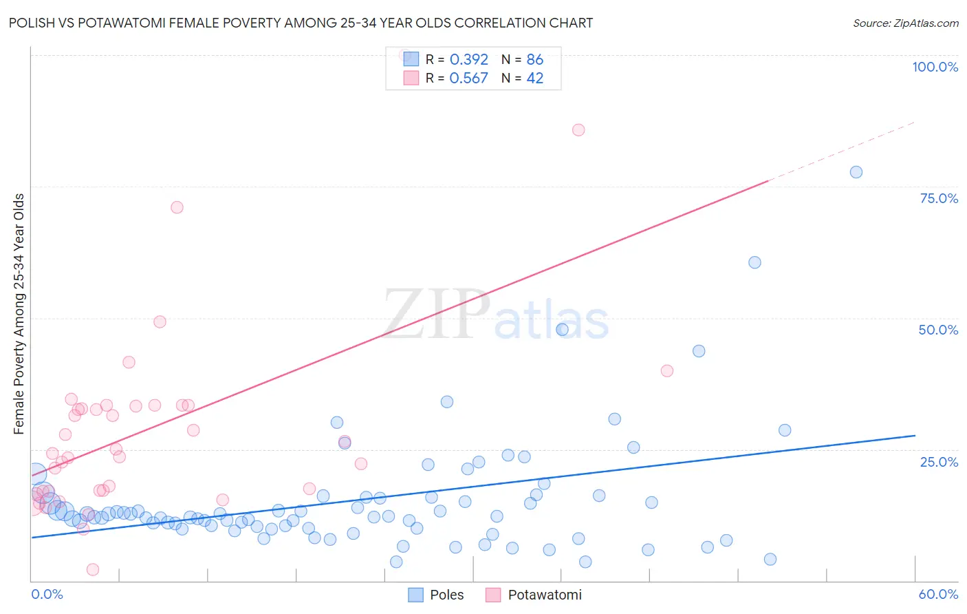 Polish vs Potawatomi Female Poverty Among 25-34 Year Olds