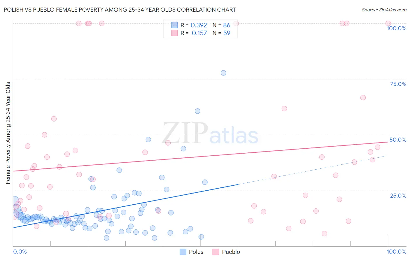 Polish vs Pueblo Female Poverty Among 25-34 Year Olds