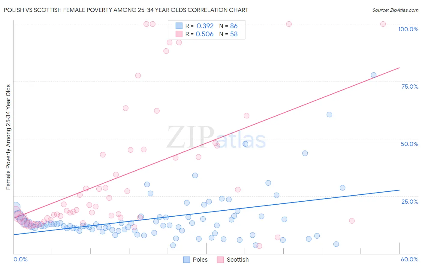 Polish vs Scottish Female Poverty Among 25-34 Year Olds