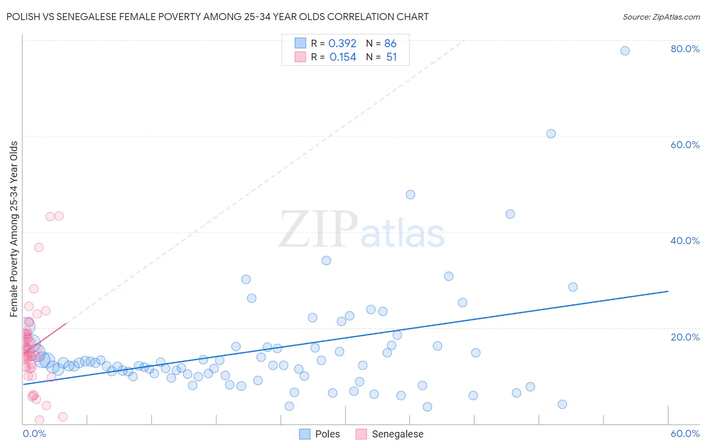 Polish vs Senegalese Female Poverty Among 25-34 Year Olds