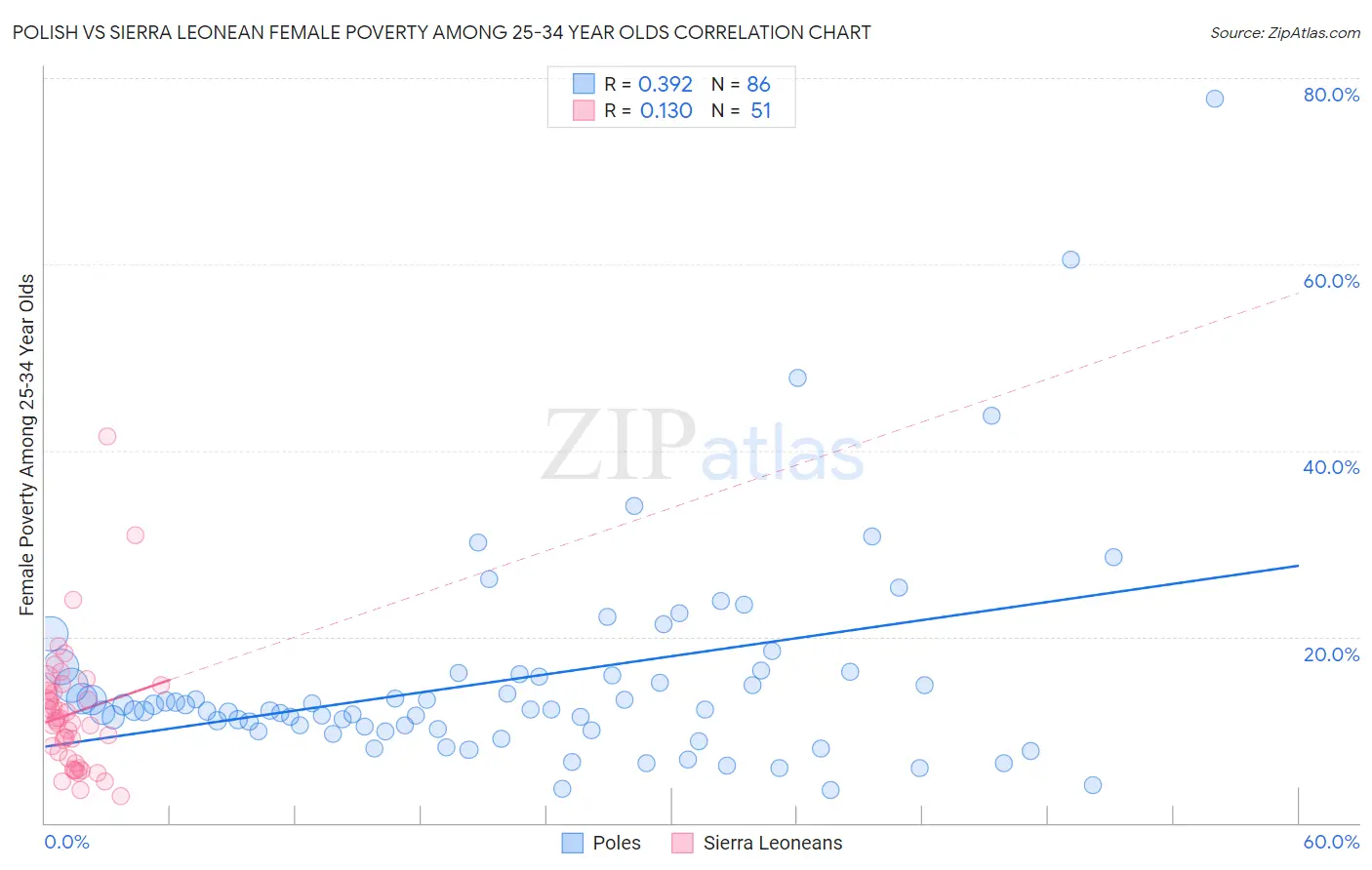 Polish vs Sierra Leonean Female Poverty Among 25-34 Year Olds