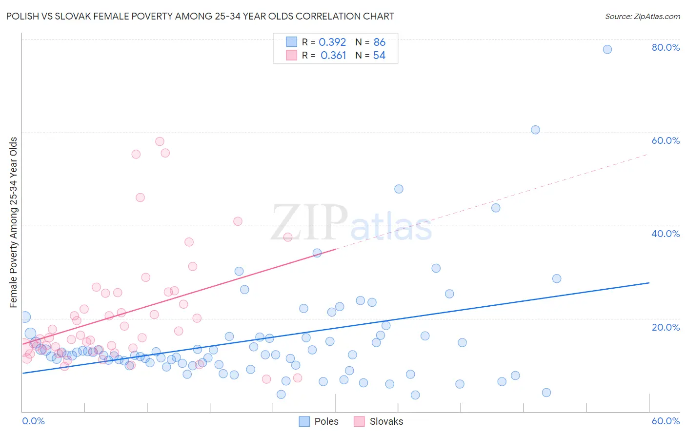 Polish vs Slovak Female Poverty Among 25-34 Year Olds