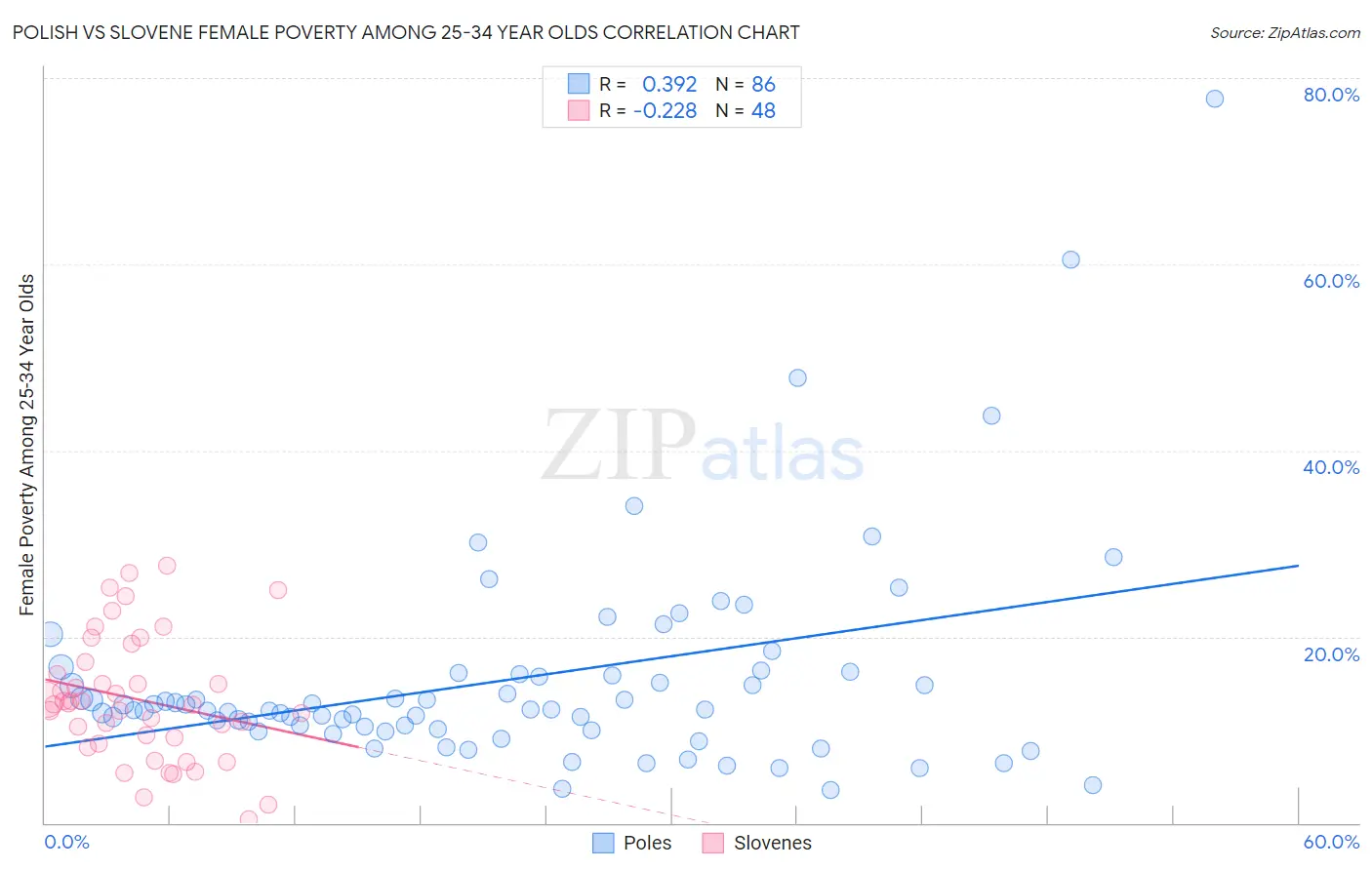 Polish vs Slovene Female Poverty Among 25-34 Year Olds