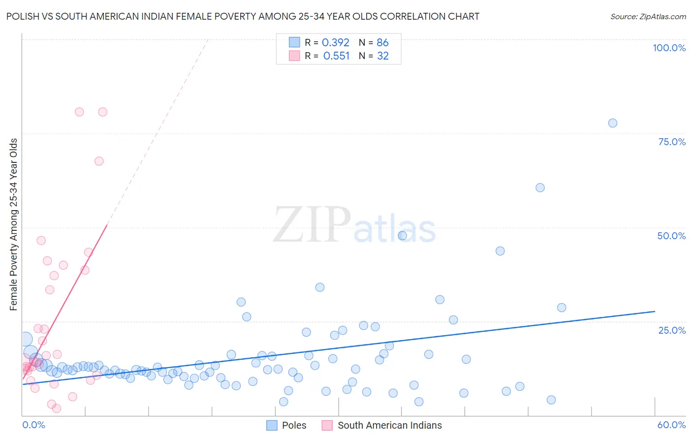 Polish vs South American Indian Female Poverty Among 25-34 Year Olds