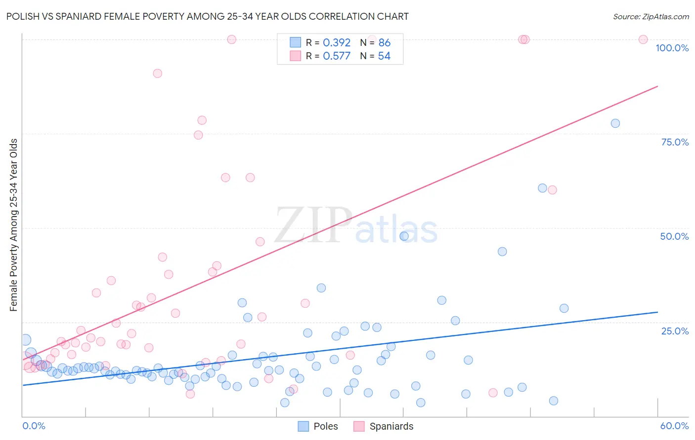 Polish vs Spaniard Female Poverty Among 25-34 Year Olds