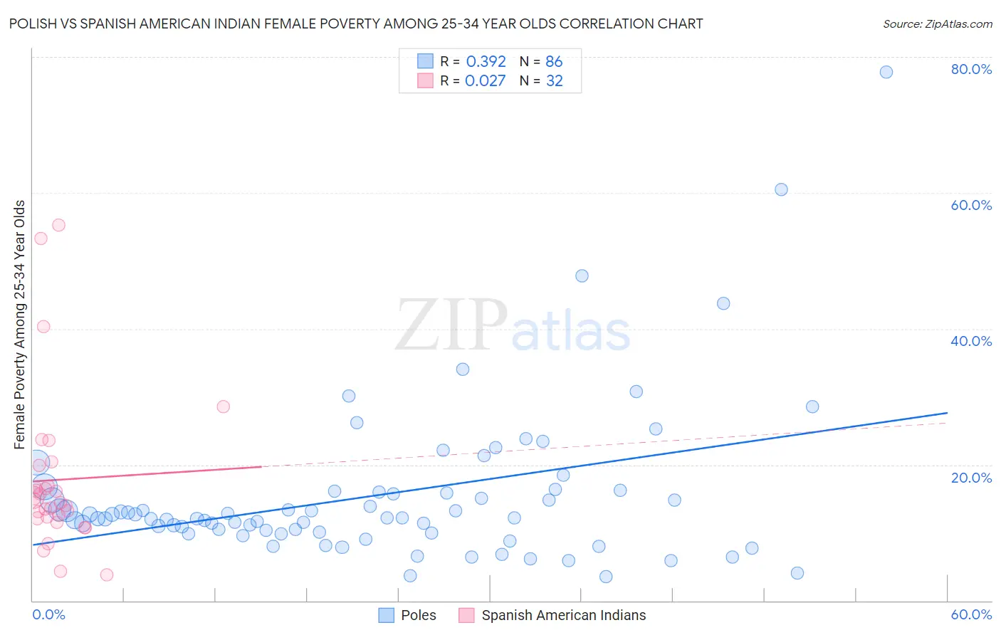 Polish vs Spanish American Indian Female Poverty Among 25-34 Year Olds