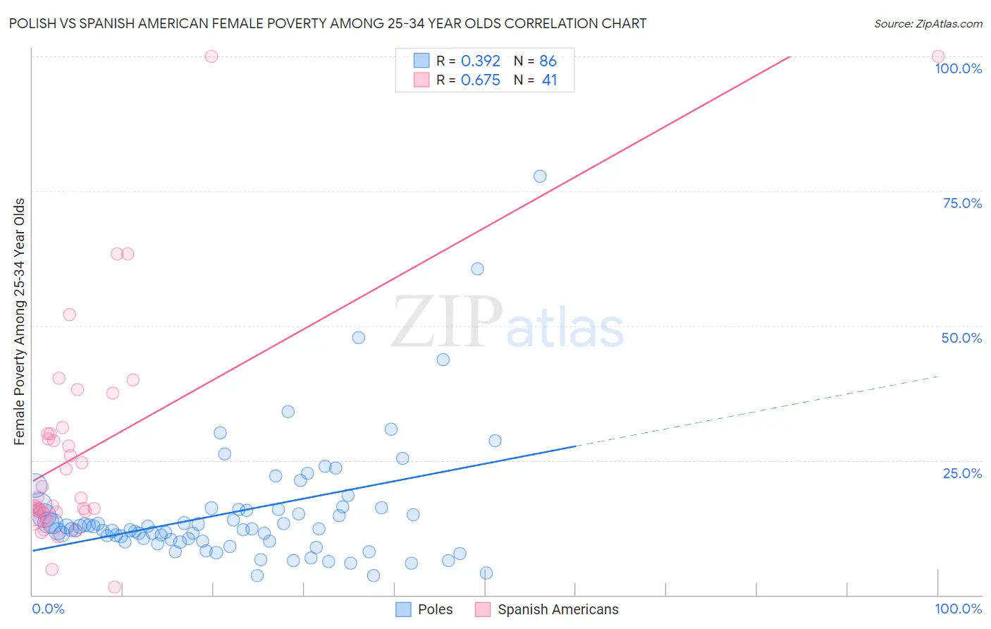 Polish vs Spanish American Female Poverty Among 25-34 Year Olds