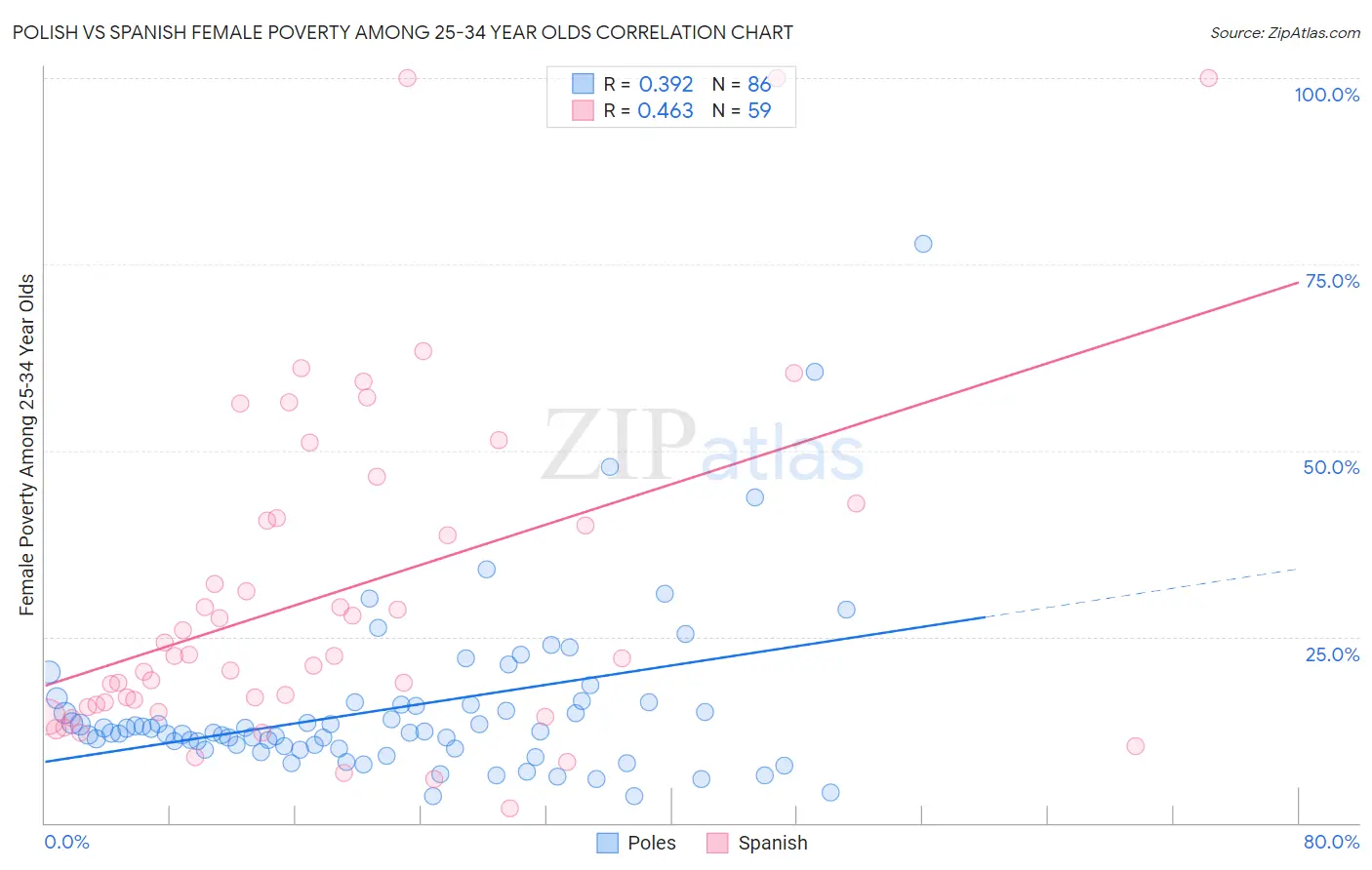 Polish vs Spanish Female Poverty Among 25-34 Year Olds