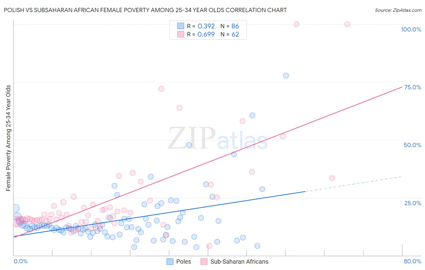 Polish vs Subsaharan African Female Poverty Among 25-34 Year Olds