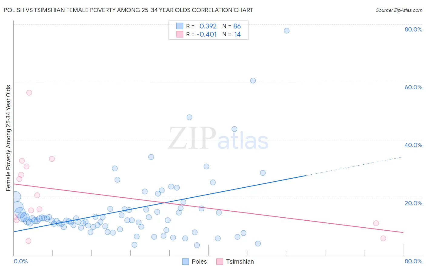 Polish vs Tsimshian Female Poverty Among 25-34 Year Olds