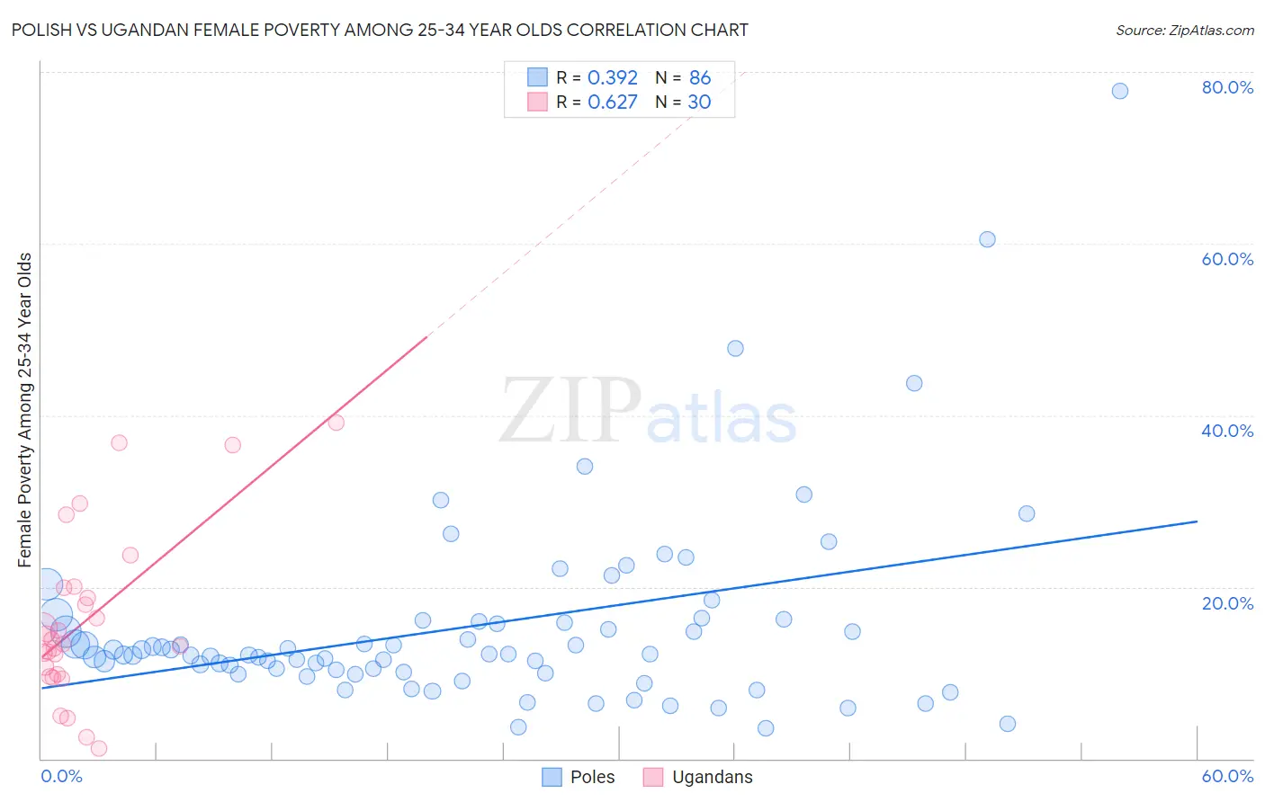 Polish vs Ugandan Female Poverty Among 25-34 Year Olds