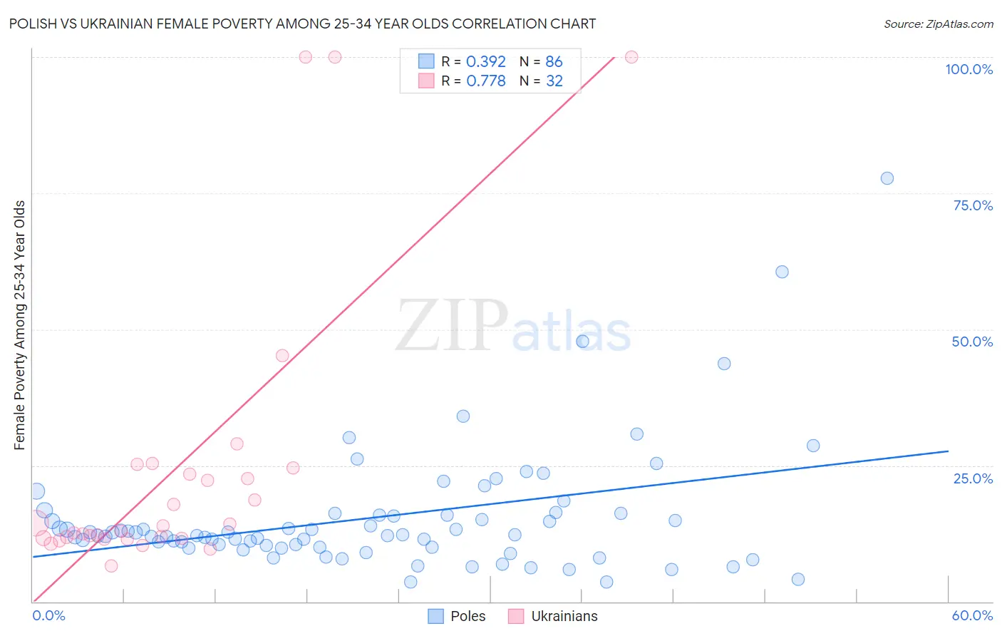 Polish vs Ukrainian Female Poverty Among 25-34 Year Olds