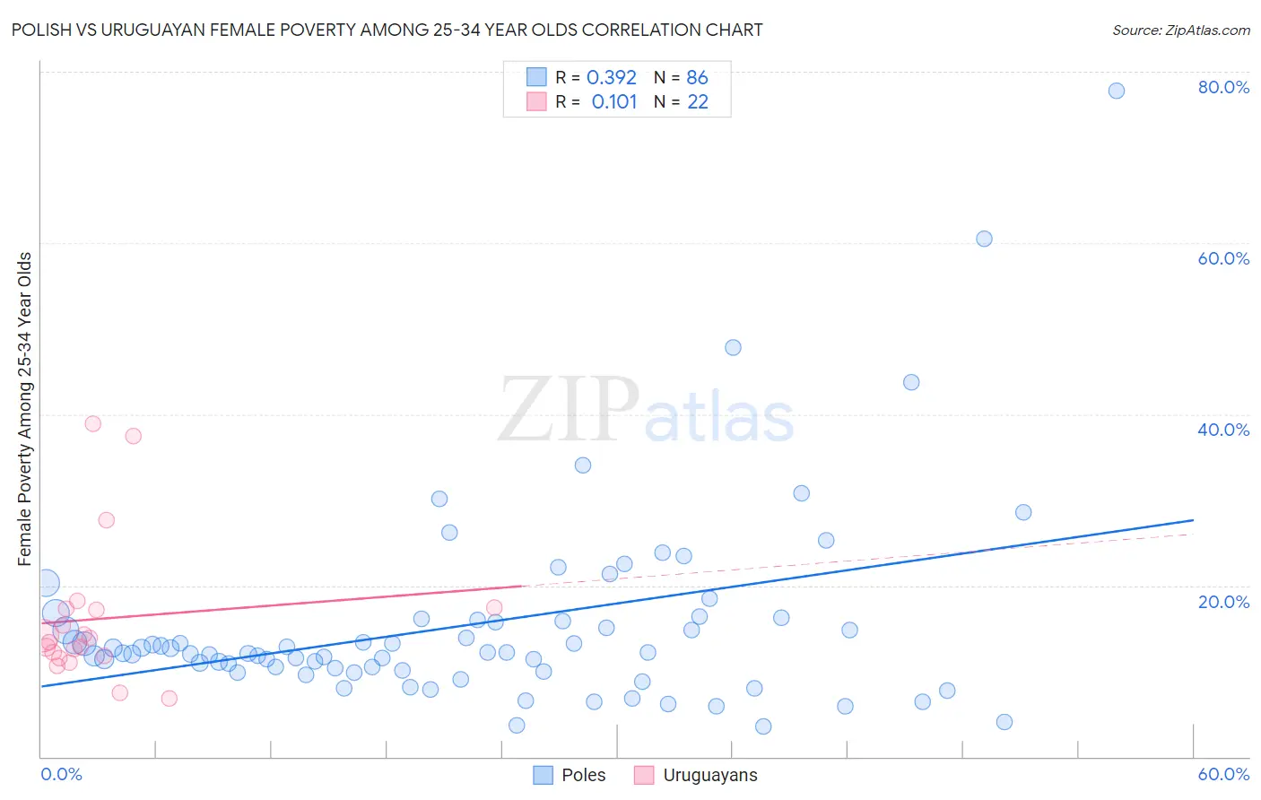 Polish vs Uruguayan Female Poverty Among 25-34 Year Olds