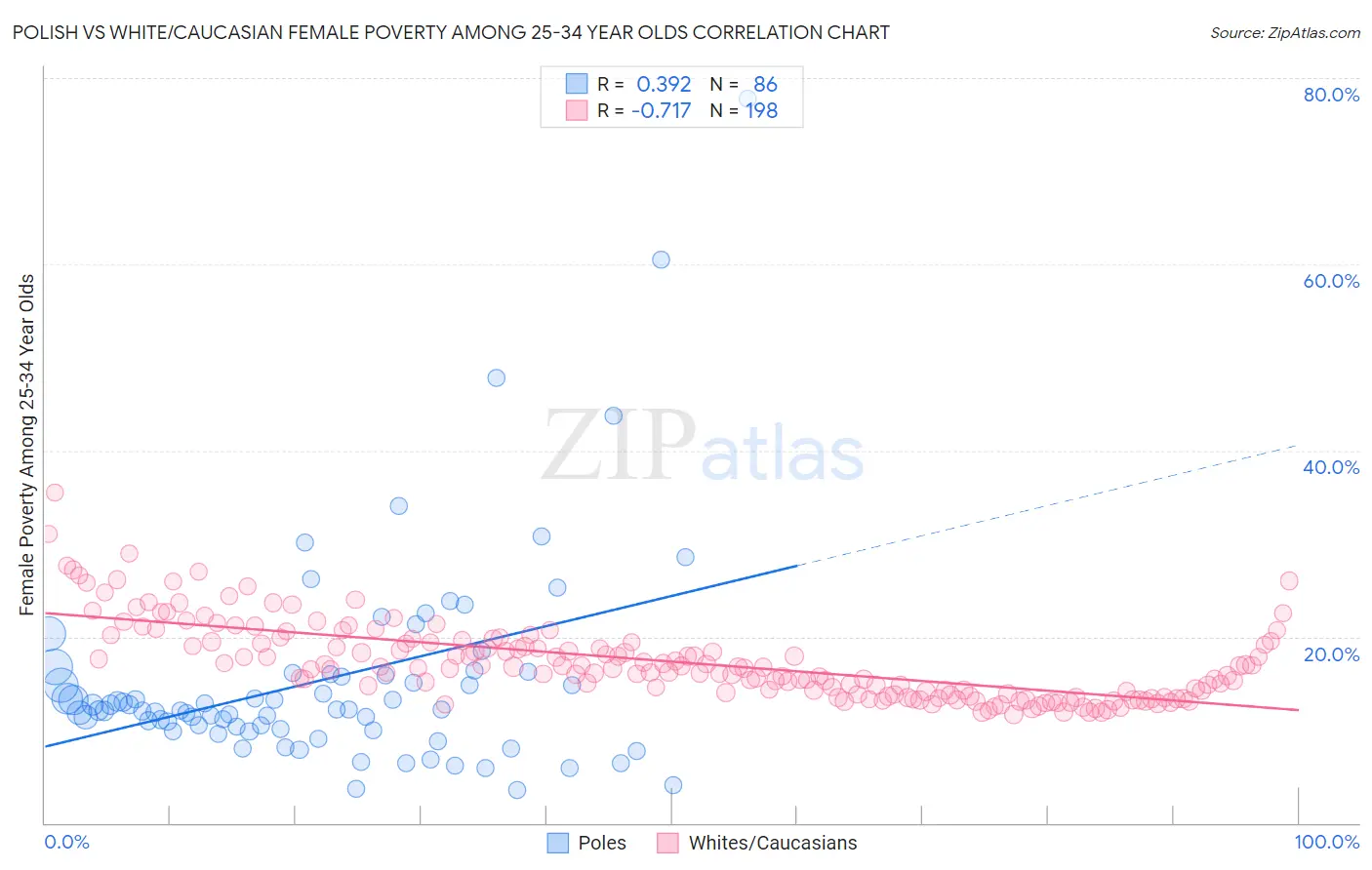 Polish vs White/Caucasian Female Poverty Among 25-34 Year Olds