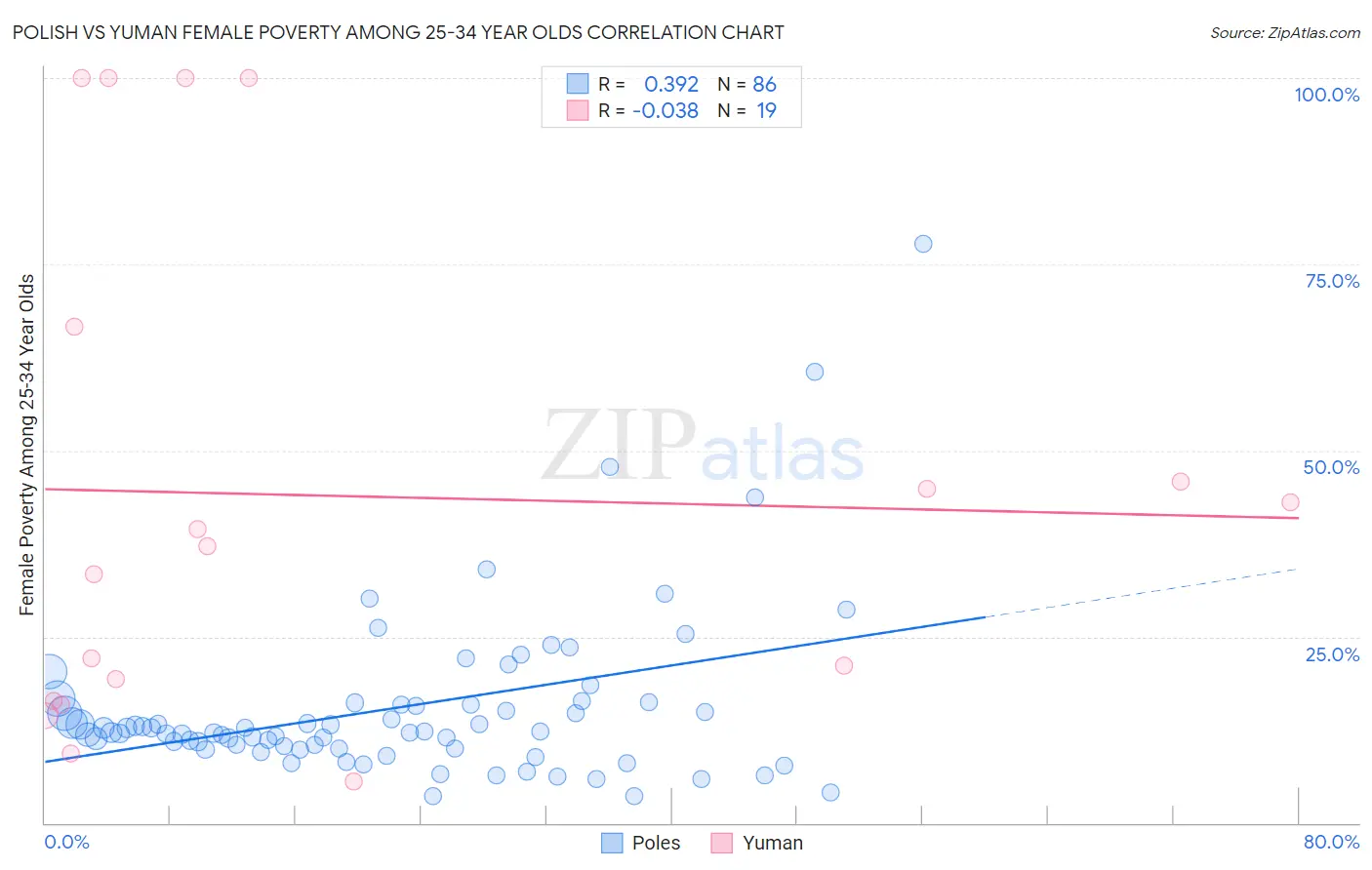 Polish vs Yuman Female Poverty Among 25-34 Year Olds