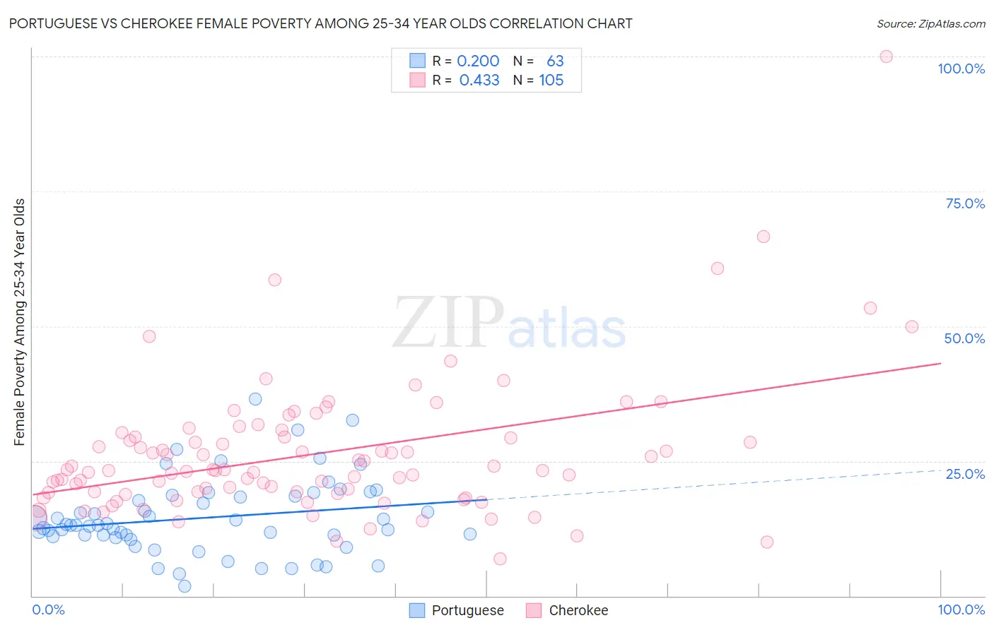 Portuguese vs Cherokee Female Poverty Among 25-34 Year Olds