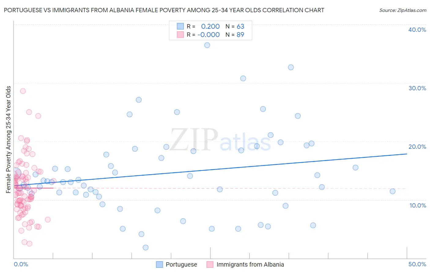 Portuguese vs Immigrants from Albania Female Poverty Among 25-34 Year Olds