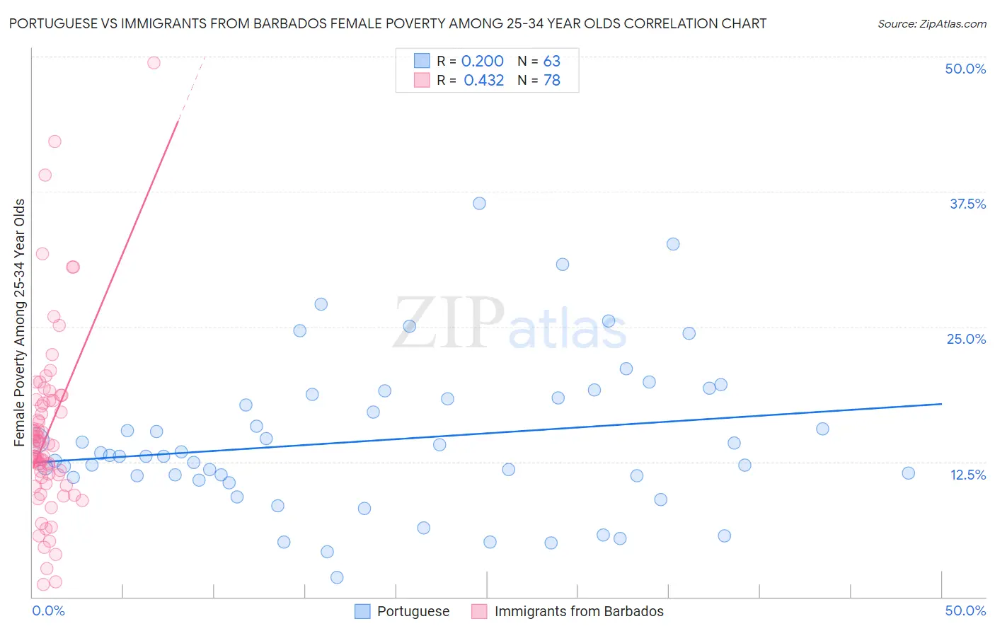 Portuguese vs Immigrants from Barbados Female Poverty Among 25-34 Year Olds