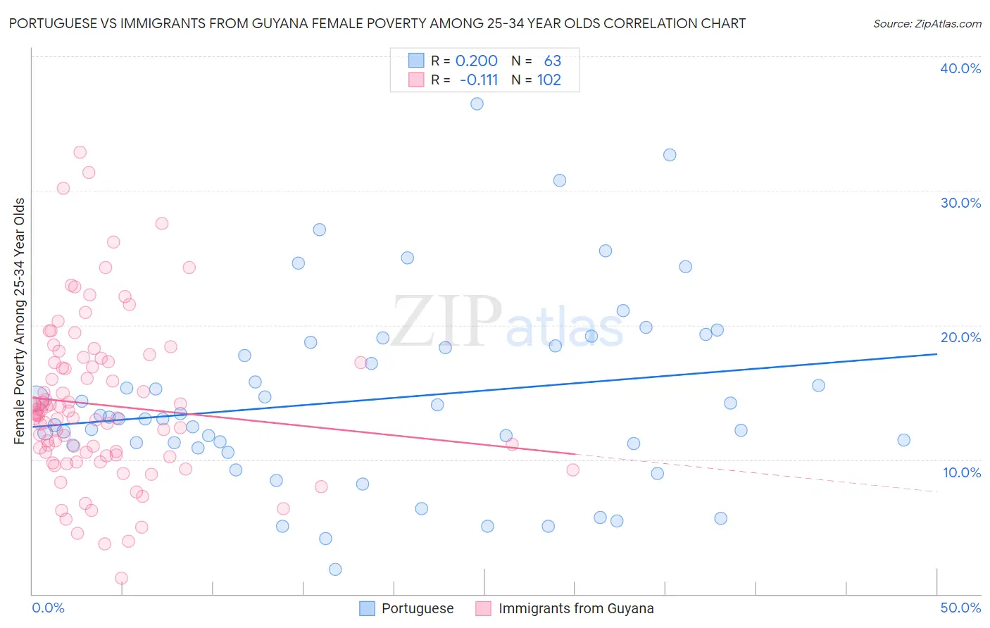 Portuguese vs Immigrants from Guyana Female Poverty Among 25-34 Year Olds