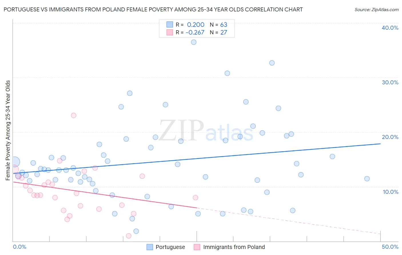 Portuguese vs Immigrants from Poland Female Poverty Among 25-34 Year Olds