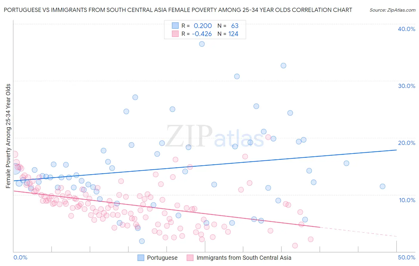 Portuguese vs Immigrants from South Central Asia Female Poverty Among 25-34 Year Olds