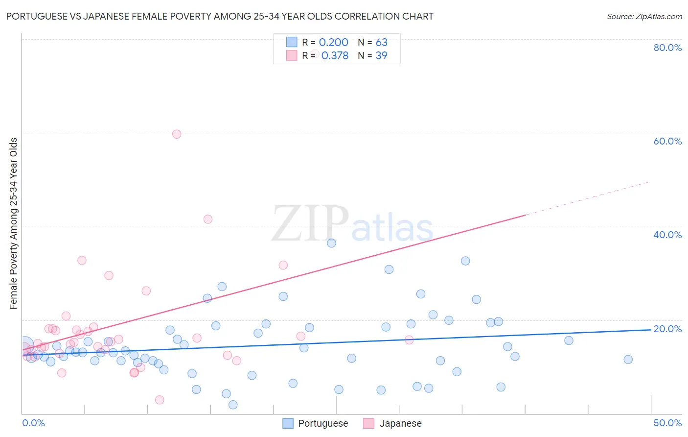 Portuguese vs Japanese Female Poverty Among 25-34 Year Olds