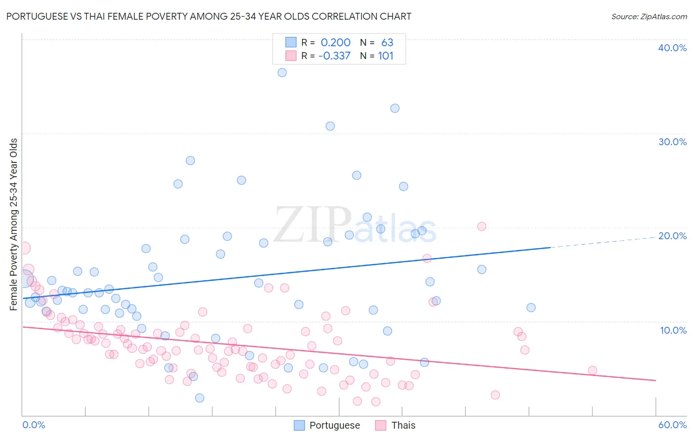Portuguese vs Thai Female Poverty Among 25-34 Year Olds