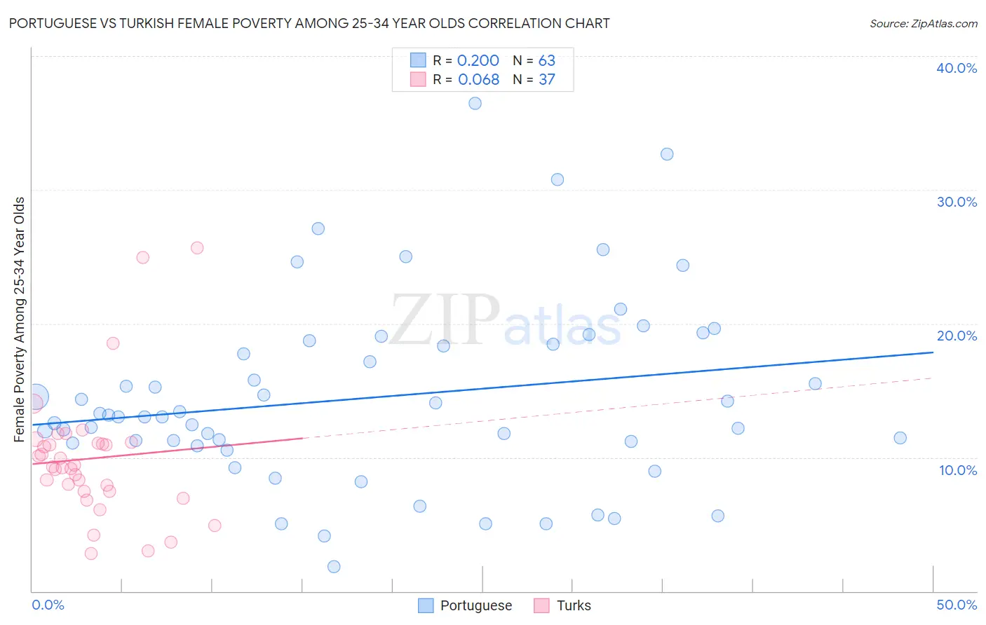 Portuguese vs Turkish Female Poverty Among 25-34 Year Olds