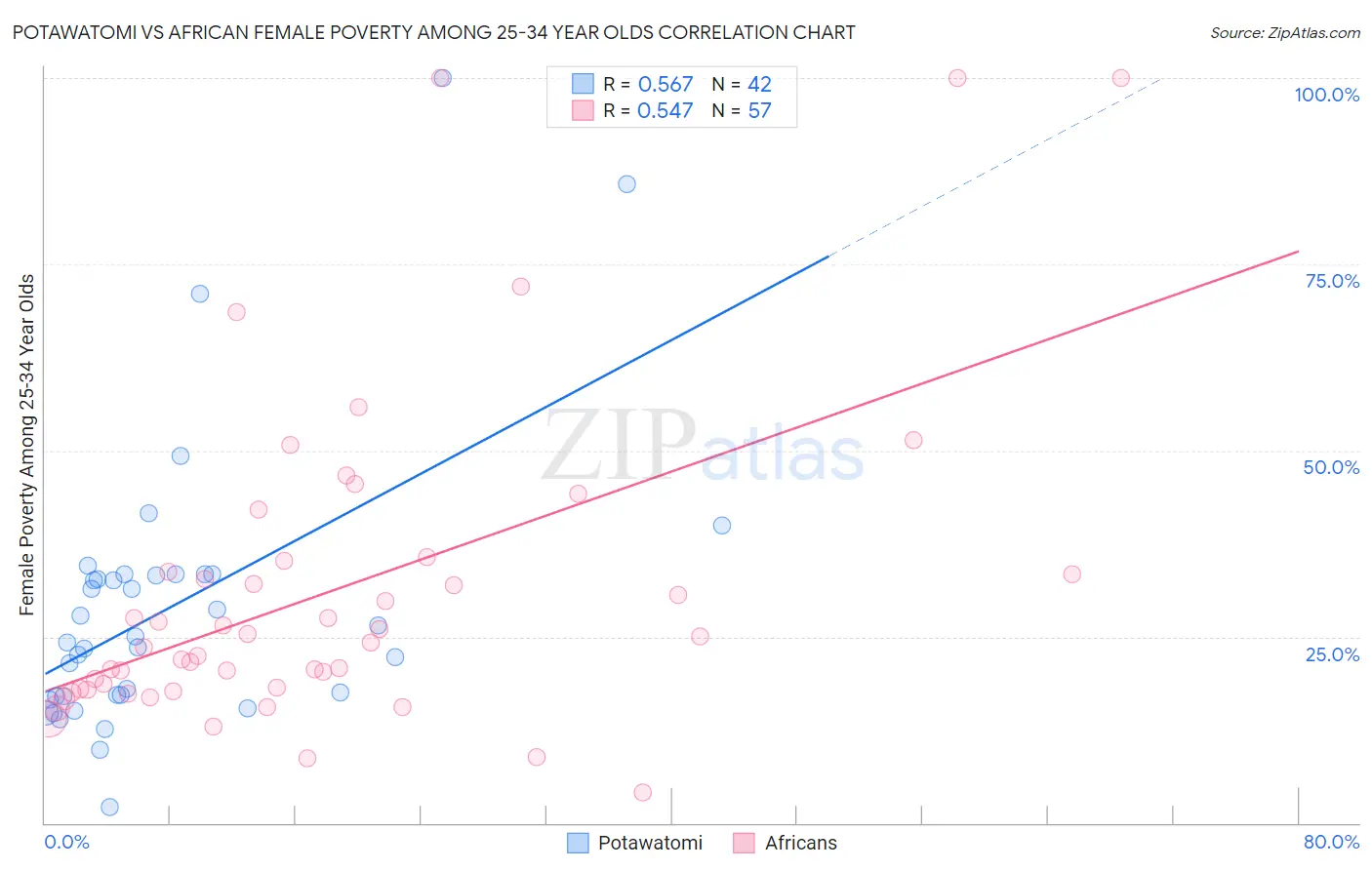 Potawatomi vs African Female Poverty Among 25-34 Year Olds