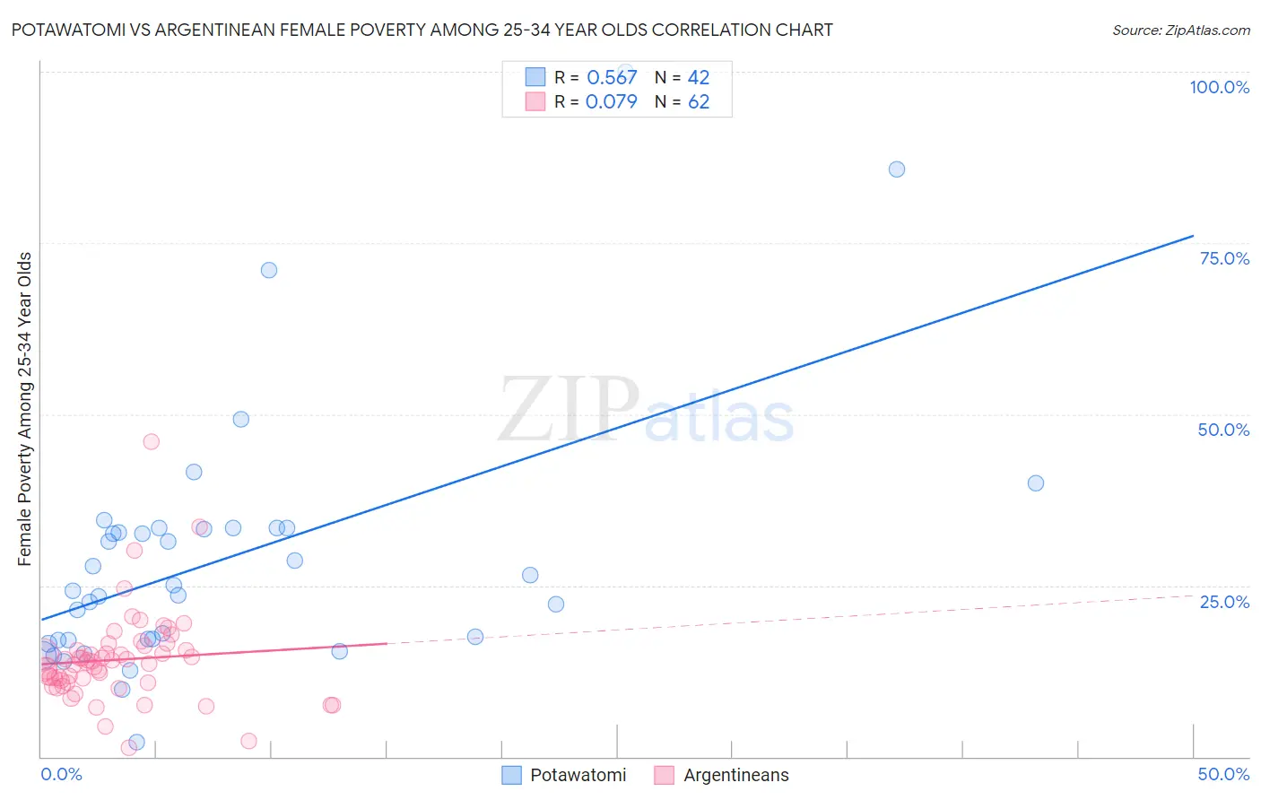 Potawatomi vs Argentinean Female Poverty Among 25-34 Year Olds