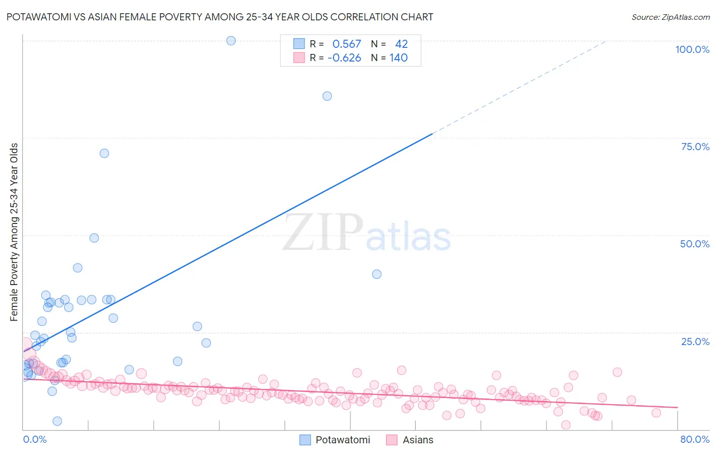 Potawatomi vs Asian Female Poverty Among 25-34 Year Olds