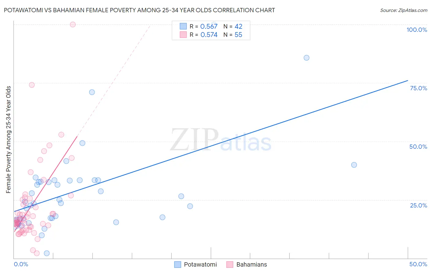 Potawatomi vs Bahamian Female Poverty Among 25-34 Year Olds