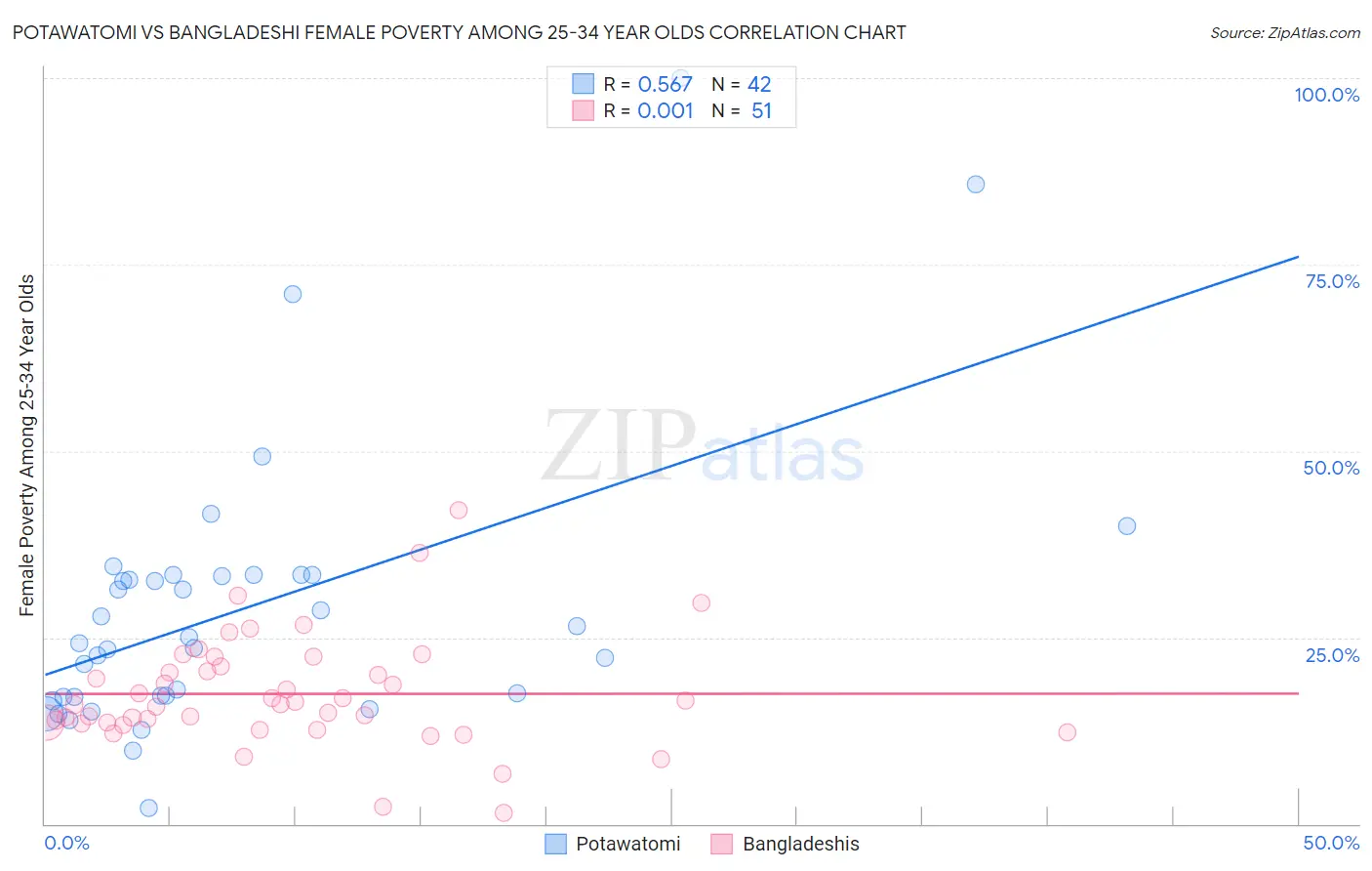 Potawatomi vs Bangladeshi Female Poverty Among 25-34 Year Olds