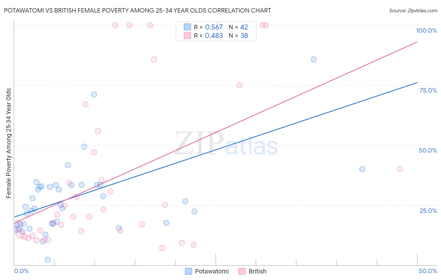 Potawatomi vs British Female Poverty Among 25-34 Year Olds