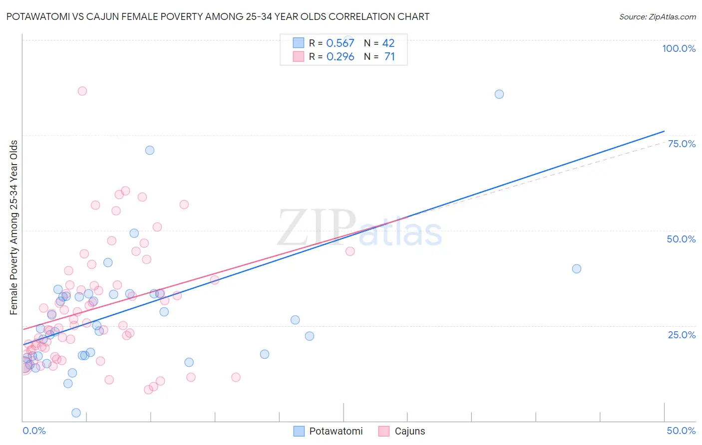 Potawatomi vs Cajun Female Poverty Among 25-34 Year Olds