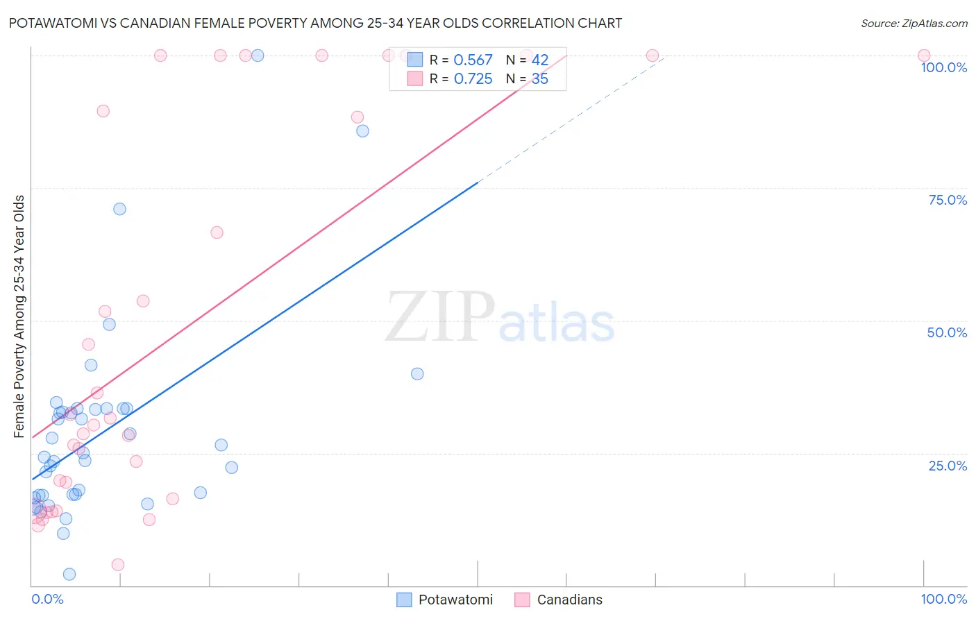 Potawatomi vs Canadian Female Poverty Among 25-34 Year Olds