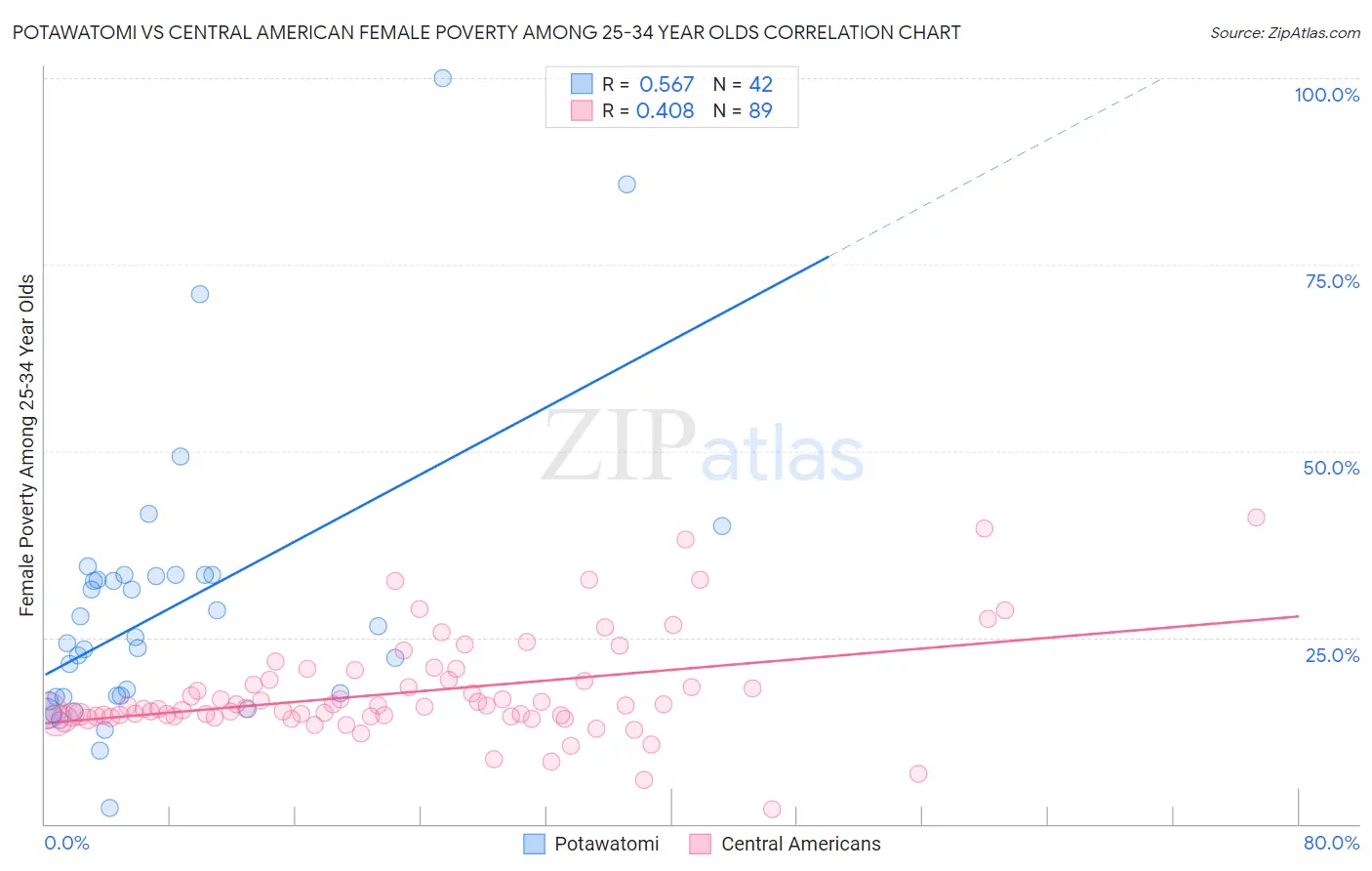 Potawatomi vs Central American Female Poverty Among 25-34 Year Olds