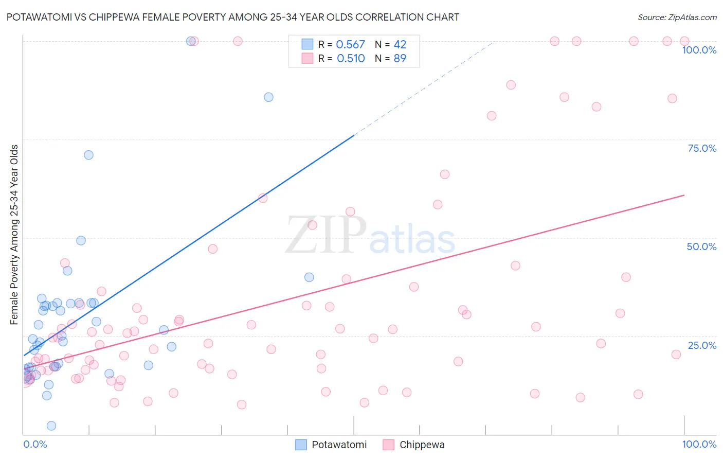 Potawatomi vs Chippewa Female Poverty Among 25-34 Year Olds